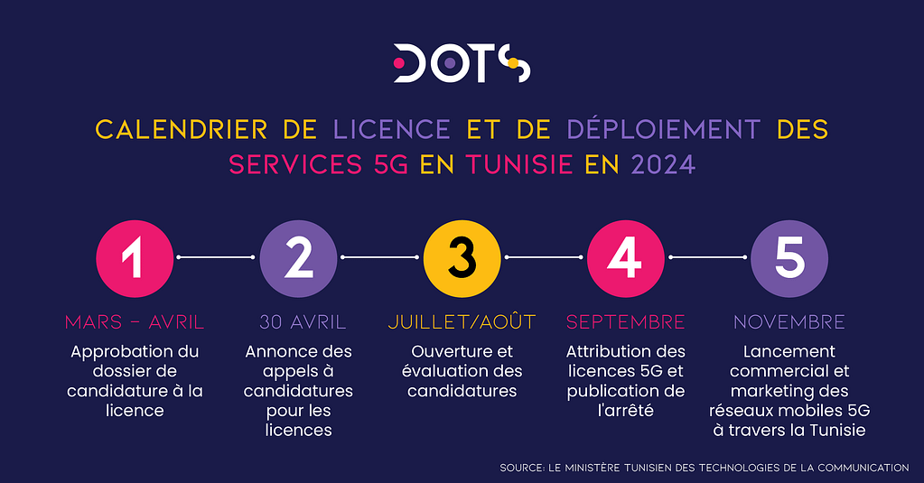 Tunisia 5G timeline: This chart outlines Tunisia's roadmap for rolling out 5G mobile networks across the country.